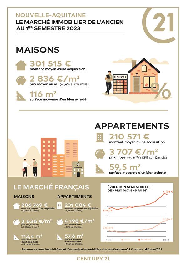 prix maisons en Nouvelle Aquitaine 2023